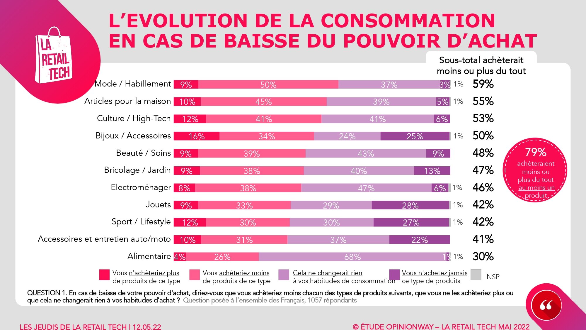 L’évolution de la consommation en cas de baisse du pouvoir d’achat. - © La Retail Tech / Opinionway