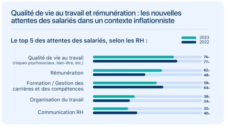 Top 5 des attentes des salariés selon les RH - © D.R.