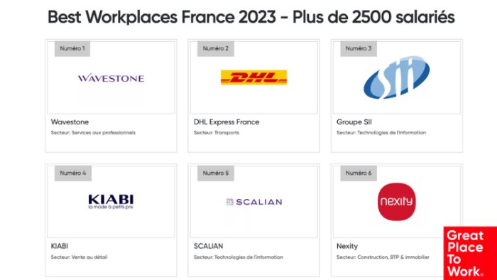 Great place to work : les grandes entreprises lauréates des Best Workplaces France 2023