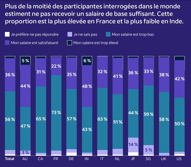 Niveau de satisfaction des femmes quant à leur salaire - © Indeed