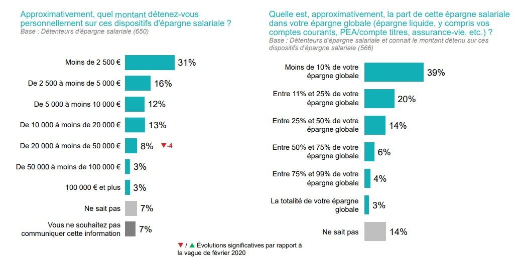 Montants détenus dans les dispositifs d’épargne salariale - © D.R.