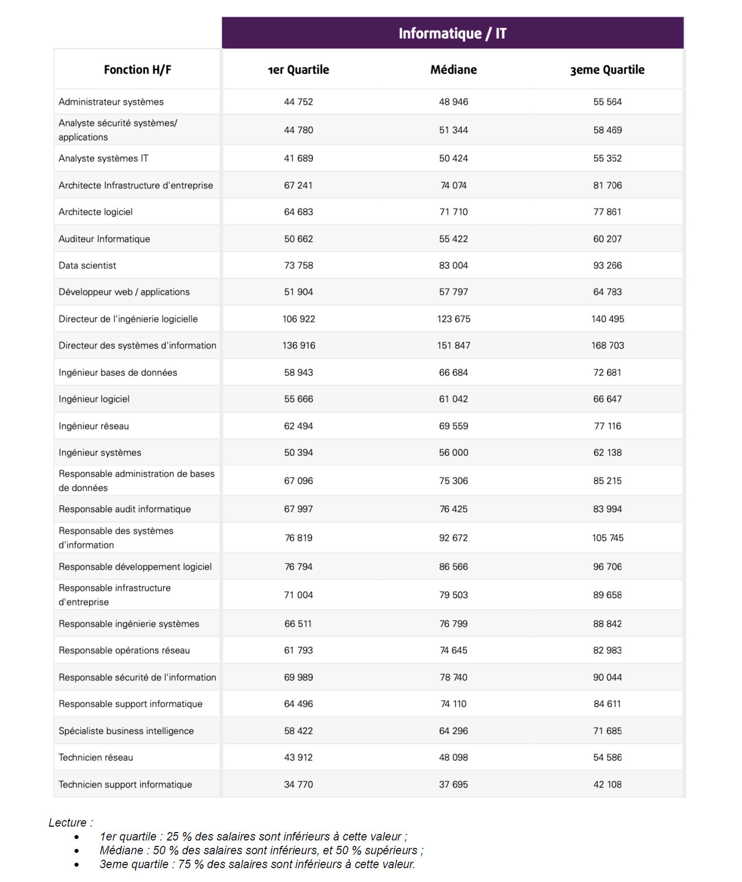 Guide Salarial 2025 de LHH (cliquer pour agrandir) - © LHH
