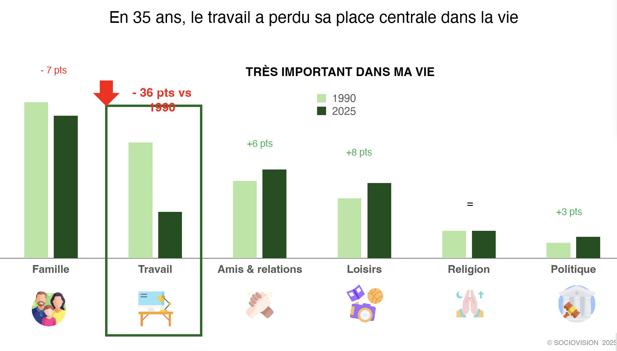 En 35 ans, le travail a perdu de son importance, au profit des loisirs et des relations sociales. - © Sociovision / Actineo
