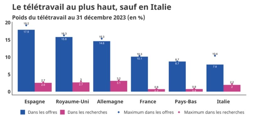 Poids du télétravail par pays, au 31/12/2023 - © Indeed