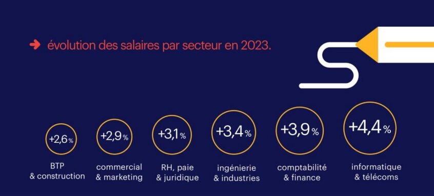 Evolution des salaires par secteur en 2023 - © Expectra