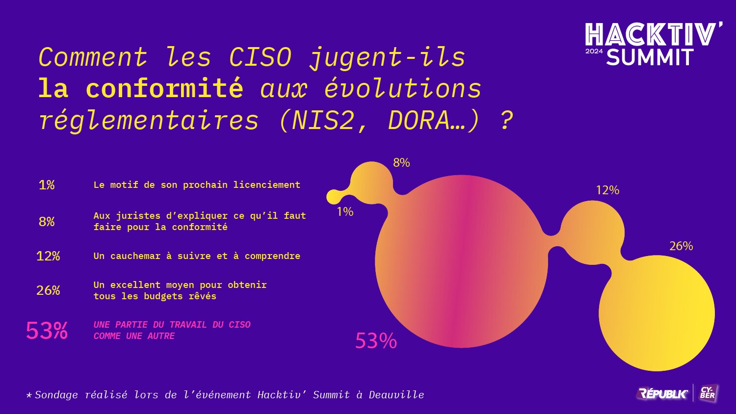 Comment jugez-vous la problématique de la conformité réglementaire ? - © Républik