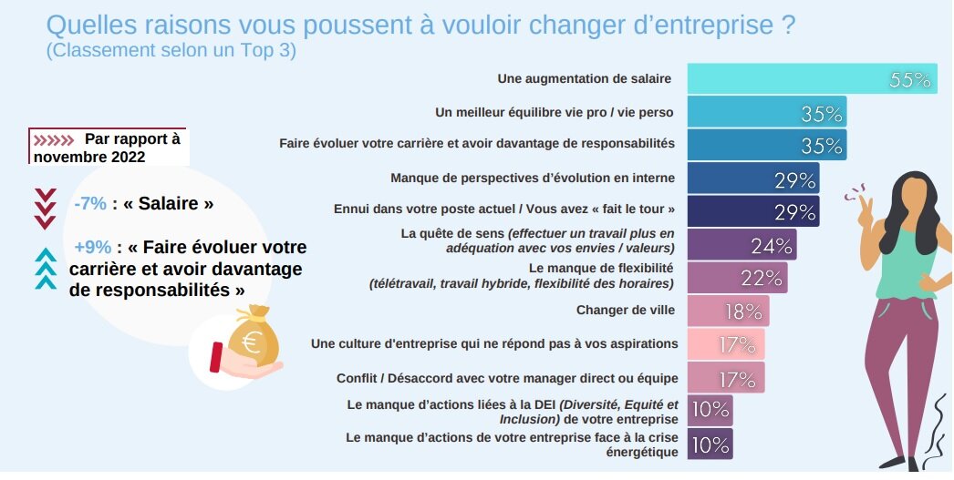 Enquête Robert Half sur les attentes des salariés - © D.R.