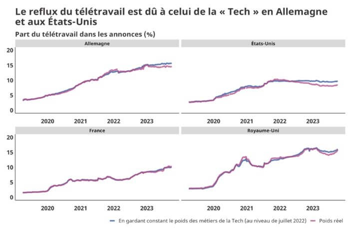 Part du télétravail dans les annonces d’emploi - © Indeed