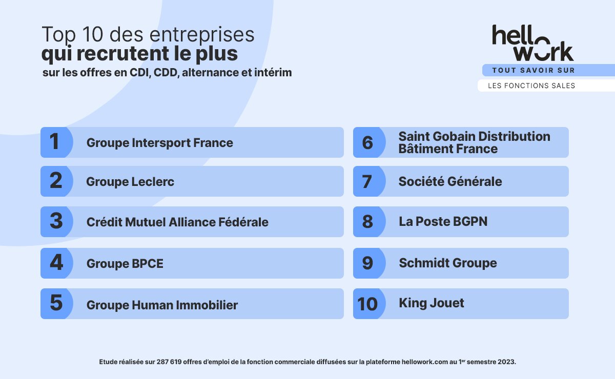 Les entreprises qui ont le plus recruté dans le secteur sont des groupes français d’envergure. - © D.R.
