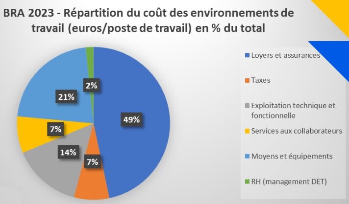 Répartition du coût des des environnements de travail (€ par poste de travail) en % du total - © Idet