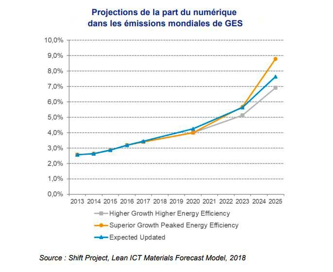 Le poids du numérique sur l’accroissement des émissions de gaz à effet de serre hypothèque à lui seul les ambitions des Accords de Paris. - © D.R.