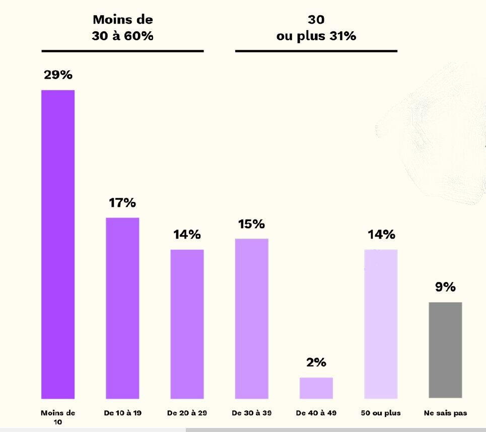 Un tiers des retailers travaillent avec plus de 30 prestataires de transport. - © D.R.