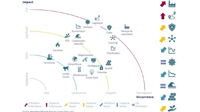 Ce que la montée des risques va changer aux stratégies d’achats