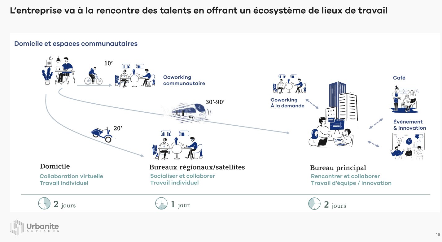 Modèle de stratégie immobilière pour une entreprise - © Urbanite Advisors