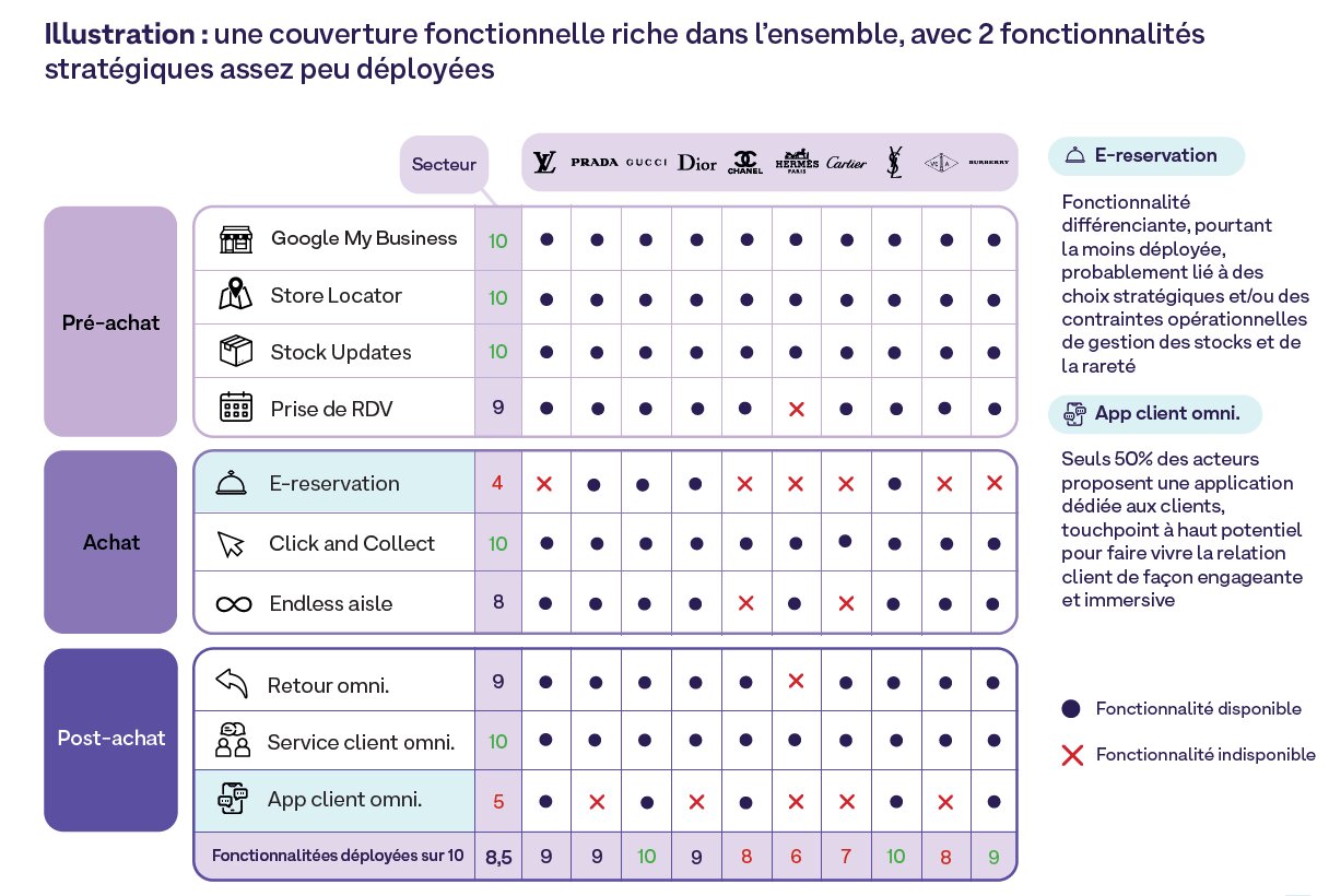 Deux fonctionnalités stratégiques assez peu déployées. - © D.R.