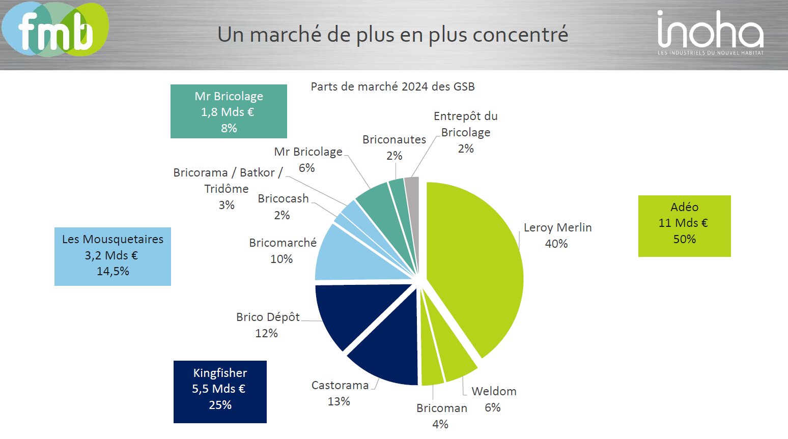 Un marché de plus en plus concentré. - © D.R.