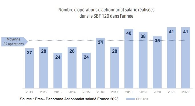 Nombre d’opérations d’actionnariat salarié réalisées dans le SBF 120 dans l’année - © Eres