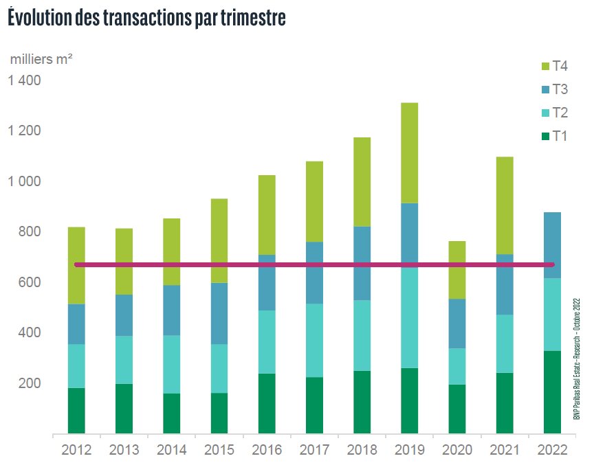 Evolution des transactions sur le marché des bureaux en Régions (T3 2022) - © BNP Paribas Real Estate