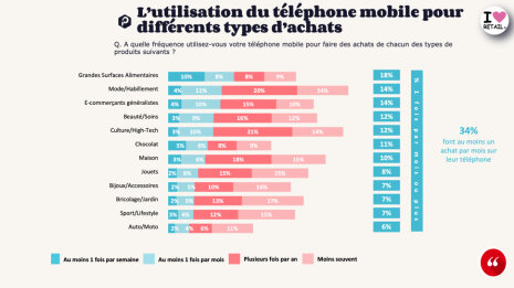 Etude usage Tel mobile - © OpinionWay-Proximis