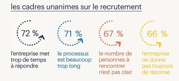Jugement des cadres sur les processus de recrutement des entreprises - © Randstad