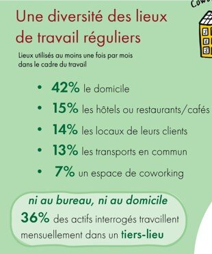 Diversité des lieux de travail - © Baromètre Actineo