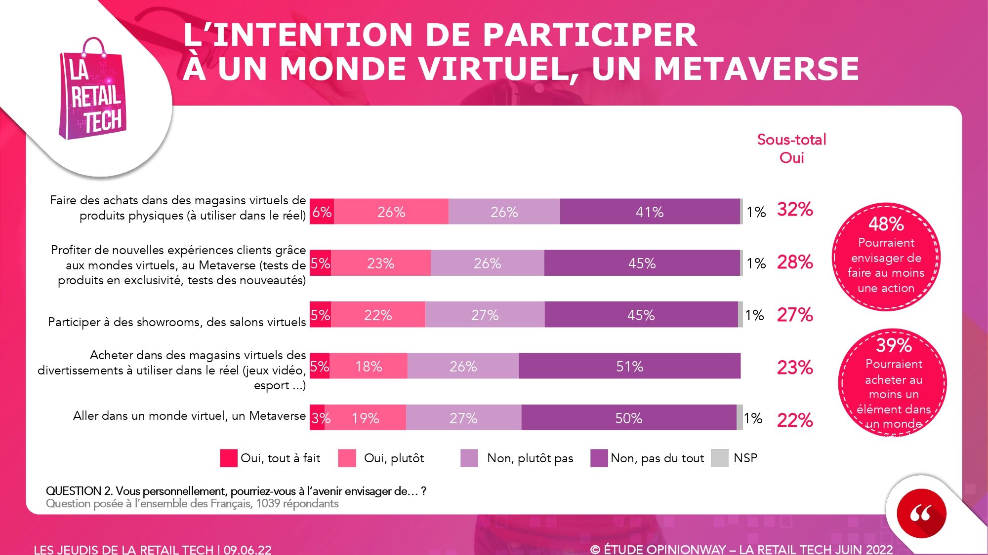 Sondage OpinionWay pour la Retail Tech. Juin 2022. - © OpinionWay / La Retail Tech
