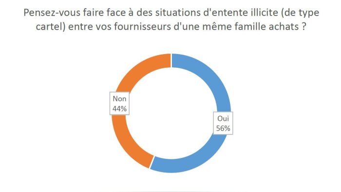 Tendances achats 2024 : Des relations déséquilibrées qui virent aux ententes illicites