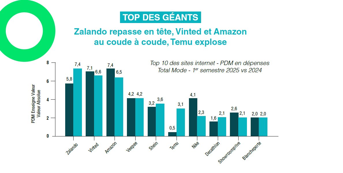 En dépenses, Zalando reprend la 1ère place du trio de tête, devant Amazon et Vinted. - © D.R.
