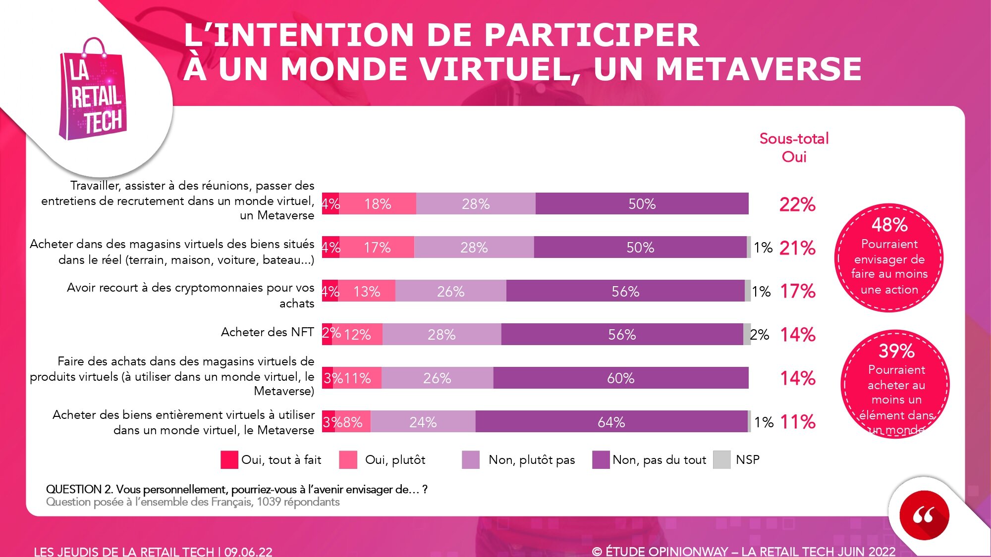 Sondage OpinionWay pour la Retail Tech. Juin 2022. - © OpinionWay / La Retail Tech