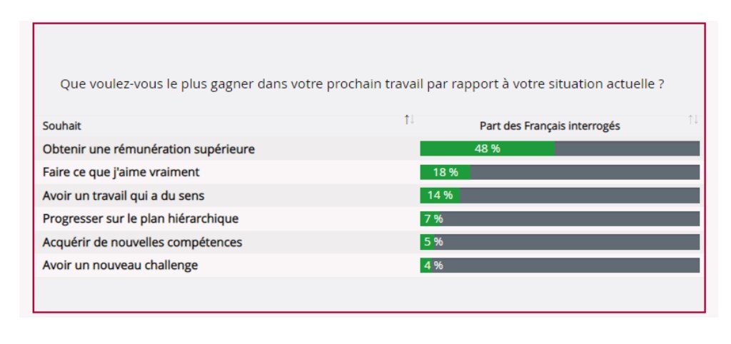 Souhaits des Français quant à leur futur emploi - © D.R.