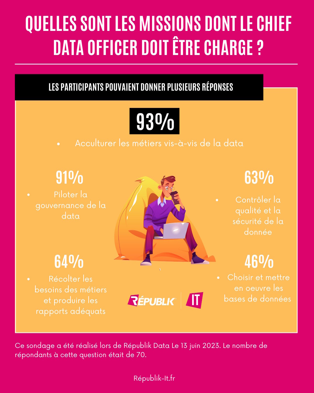 La gouvernance des données et l’acculturation des métiers, premiers rôles des CDO - © Républik IT