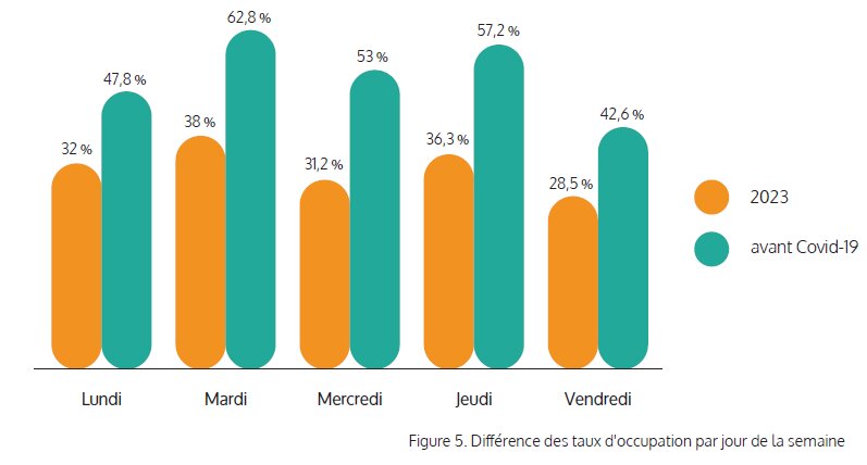 Différence des taux d’occupation par jour de la semaine avant et après Covid - © Measuremen