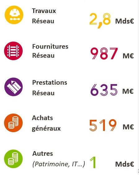 Principales catégories d’achats de SNCF Réseau - © D.R.