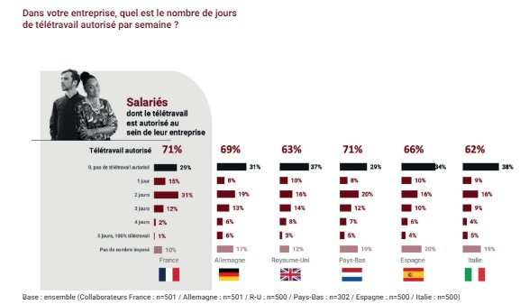 Dans votre entreprise, quel est le nombre de jours de télétravail autorisé par semaine ? - © Parella