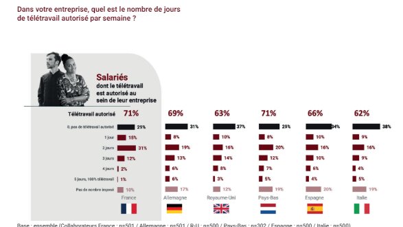 Parella a sondé près de 3 000 collaborateurs dans six pays européens sur leur manière de travailler. - © Parella