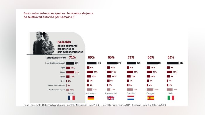 Parella a sondé près de 3 000 collaborateurs dans six pays européens sur leur manière de travailler. - © Parella