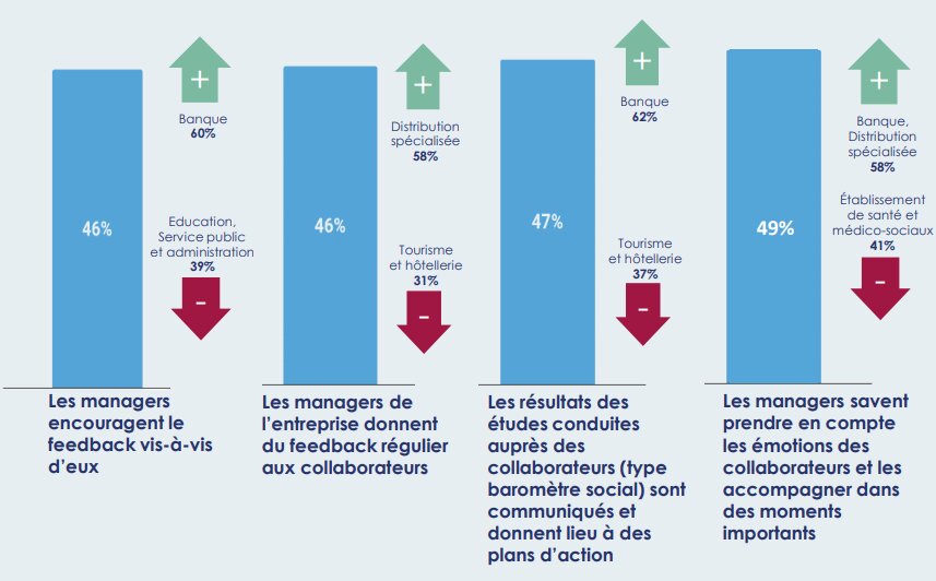 Écoute et feedback + compétence et soutien - © Baromètre de la Symétrie des Attentions