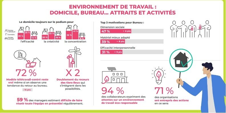 Attraits et activités du bureau et du domicile - © Julhiet Sterwen