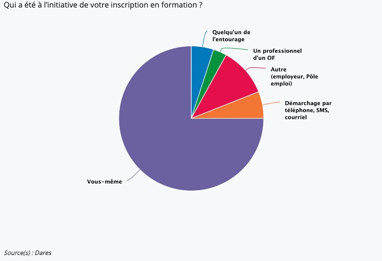 l’origine de l’inscription en formation CPF - © Dares / News Tank