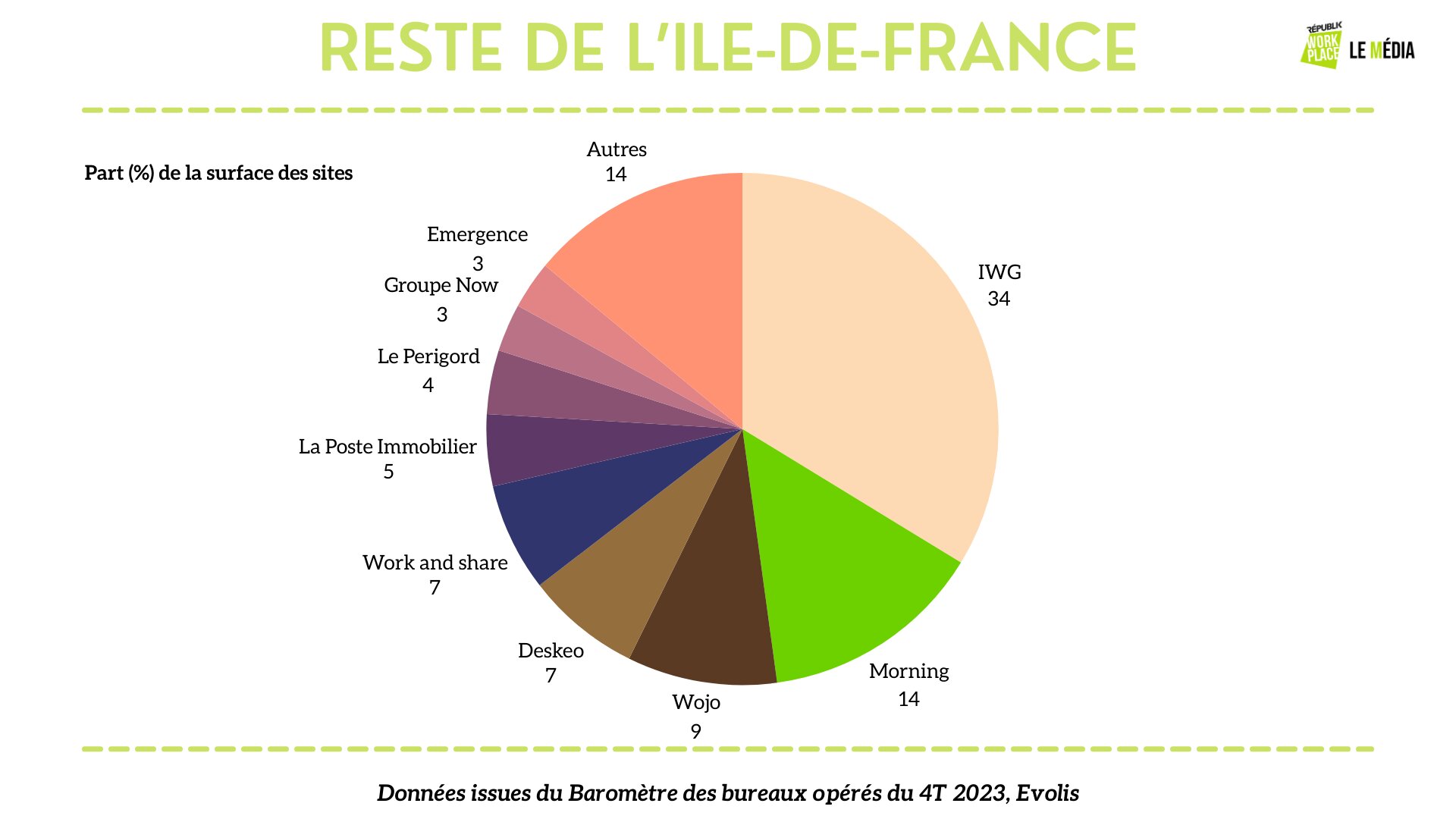 Répartition des opérateurs de bureaux flexibles en IDF (hors Paris) - © Républik Workplace Le Média