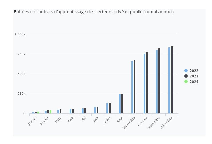 Entrées en contrats d’apprentissage des secteurs privé et public (cumul annuel) - © Dares